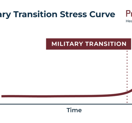 The Health and Wellness Consequences of the Military Transition 1.0 Model